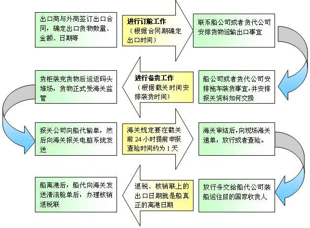 獅國(guó)際物流專注深圳各口岸進(jìn)出口報(bào)關(guān)服務(wù)，主要服務(wù)深圳鹽田港、深圳蛇口港、深圳皇崗口岸、深圳文錦渡口岸、深圳沙頭角口岸、深圳鹽田港保稅區(qū)、深圳出口加工區(qū)，東莞沙田虎門綜合保稅區(qū)。對(duì)國(guó)家規(guī)定的其他進(jìn)出口管制貨物，報(bào)關(guān)單位也必須向海關(guān)提交由國(guó)家主管部門簽發(fā)的特定的進(jìn)出口貨物批準(zhǔn)單證，由海關(guān)查驗(yàn)合格無誤后再予以放行。進(jìn)出口貨物的查驗(yàn) 查驗(yàn)是通關(guān)過程中必不可少的環(huán)節(jié)。