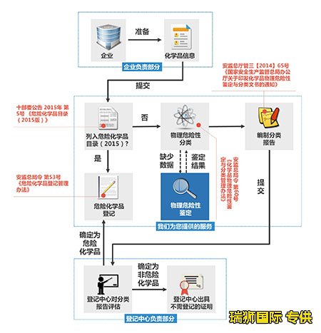 進(jìn)口危險(xiǎn)化學(xué)品通關(guān)流程和相關(guān)知識集錦