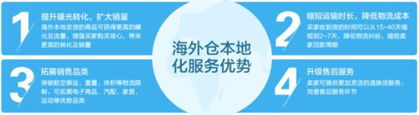 美國(guó)海外倉(cāng)有哪些價(jià)格如何？FBA海外倉(cāng)、美國(guó)亞馬遜海外倉(cāng)、深圳巴西海外倉(cāng)庫(kù)、海外倉(cāng)是啥意思、海外倉(cāng)一件代發(fā)平臺(tái)、海外倉(cāng)怎么收費(fèi)標(biāo)準(zhǔn)、海外倉(cāng)是如何運(yùn)作的、海外倉(cāng)操作流程、海外倉(cāng)系統(tǒng)、海外倉(cāng)的作用、海外倉(cāng)分銷平臺(tái)有哪些、海外倉(cāng)和fba倉(cāng)的區(qū)別、海外倉(cāng)發(fā)貨需要干線運(yùn)輸嗎、海外倉(cāng)是啥意思、美國(guó)海外倉(cāng)一件代發(fā)平臺(tái)、美國(guó)海外倉(cāng)怎么收費(fèi)標(biāo)準(zhǔn)、美國(guó)海外倉(cāng)是什么意思、馬來(lái)西亞海外倉(cāng)、海外倉(cāng)分銷、做海外倉(cāng)要多少成本、中國(guó)哪些企業(yè)有海外倉(cāng)、跨境海外倉(cāng)有哪些、谷倉(cāng)海外倉(cāng)、海外倉(cāng)的優(yōu)勢(shì)