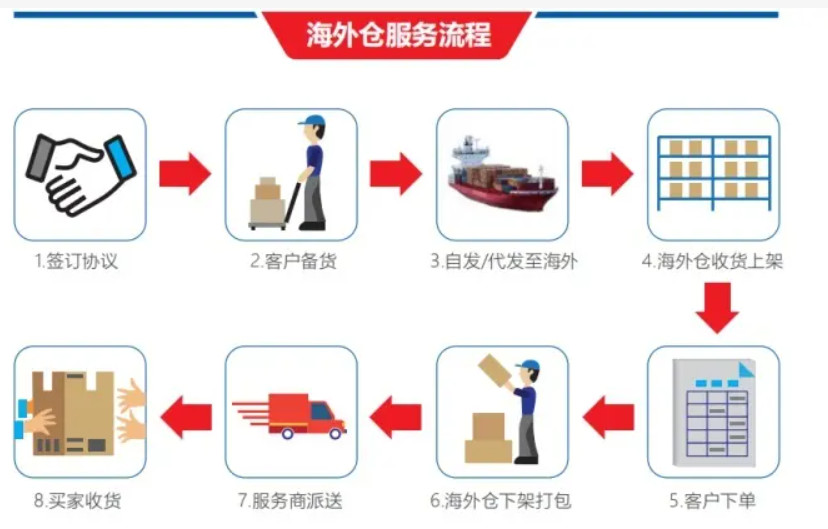 美國(guó)海外倉(cāng)有哪些價(jià)格如何？FBA海外倉(cāng)、美國(guó)亞馬遜海外倉(cāng)、深圳巴西海外倉(cāng)庫(kù)、海外倉(cāng)是啥意思、海外倉(cāng)一件代發(fā)平臺(tái)、海外倉(cāng)怎么收費(fèi)標(biāo)準(zhǔn)、海外倉(cāng)是如何運(yùn)作的、海外倉(cāng)操作流程、海外倉(cāng)系統(tǒng)、海外倉(cāng)的作用、海外倉(cāng)分銷(xiāo)平臺(tái)有哪些、海外倉(cāng)和fba倉(cāng)的區(qū)別、海外倉(cāng)發(fā)貨需要干線運(yùn)輸嗎、海外倉(cāng)是啥意思、美國(guó)海外倉(cāng)一件代發(fā)平臺(tái)、美國(guó)海外倉(cāng)怎么收費(fèi)標(biāo)準(zhǔn)、美國(guó)海外倉(cāng)是什么意思、馬來(lái)西亞海外倉(cāng)、海外倉(cāng)分銷(xiāo)、做海外倉(cāng)要多少成本、中國(guó)哪些企業(yè)有海外倉(cāng)、跨境海外倉(cāng)有哪些、谷倉(cāng)海外倉(cāng)、海外倉(cāng)的優(yōu)勢(shì)